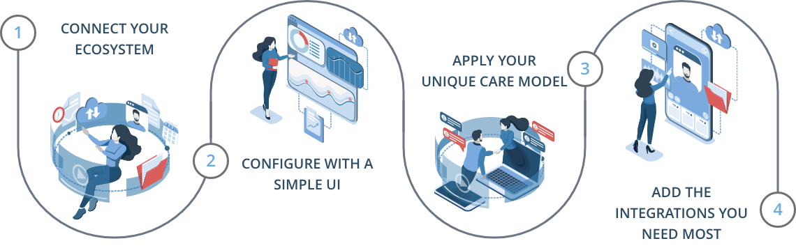 1. Connect your ecosystem. 2. Configure with a simple user interface. 3 Apply your unique care model. 4. Add the integrations you need most.